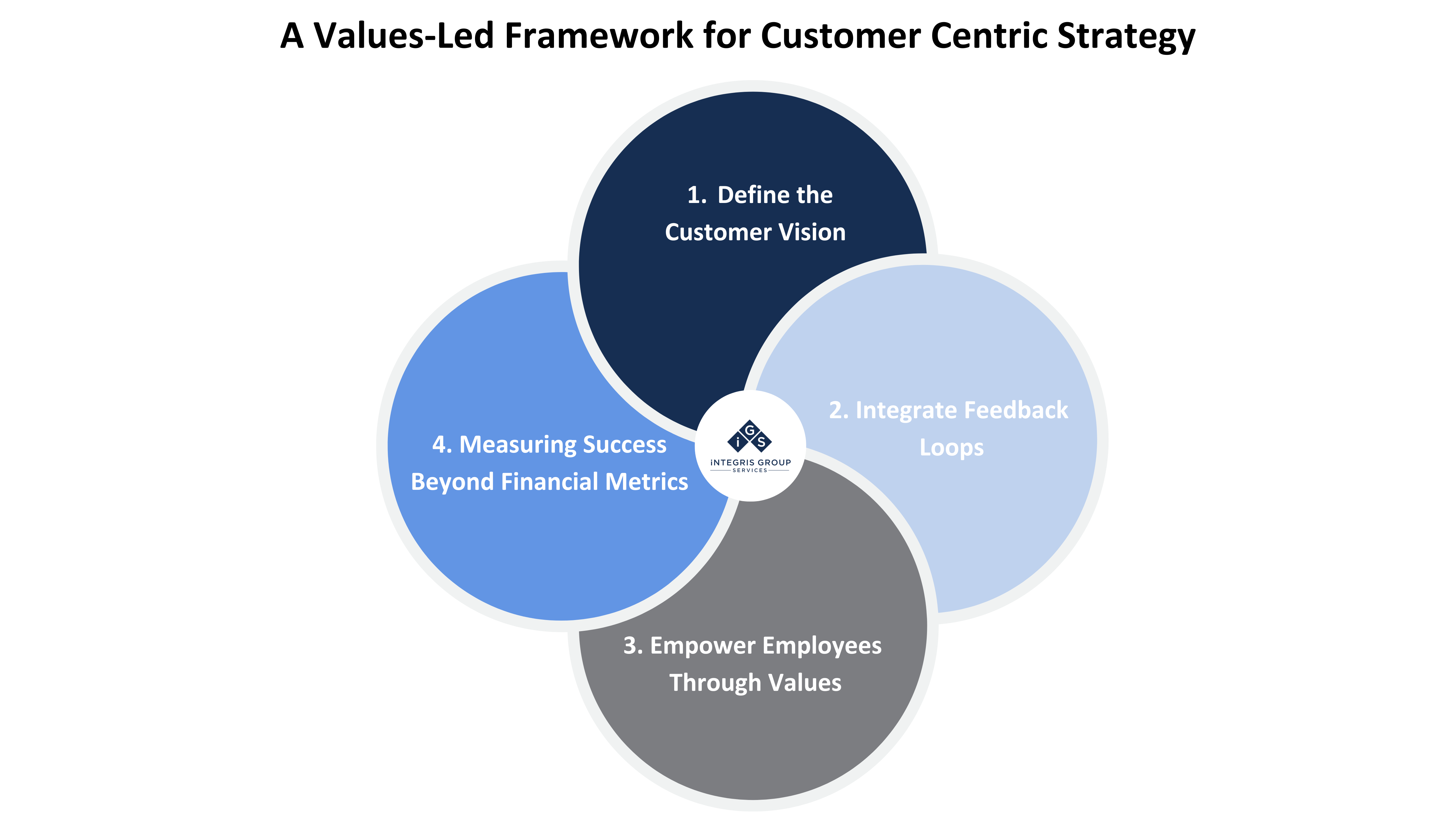 A values-led framework diagram for Customer Centric Strategy by Integris Group Services, showcasing four key steps: Define the Customer Vision, Integrate Feedback Loops, Empower Employees Through Values, and Measuring Success Beyond Financial Metrics.