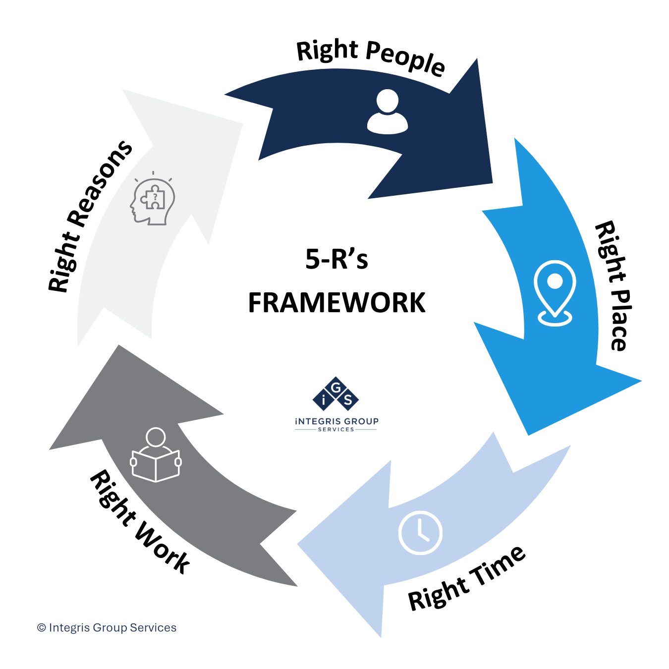 Five prong continuous cycle. Each prong represents a part of the Integris Group Services 5Rs Framework and contain the text: 'Right People, in the Right Place, at the Right Time, doing the Right Work, for the Right Reasons.' 