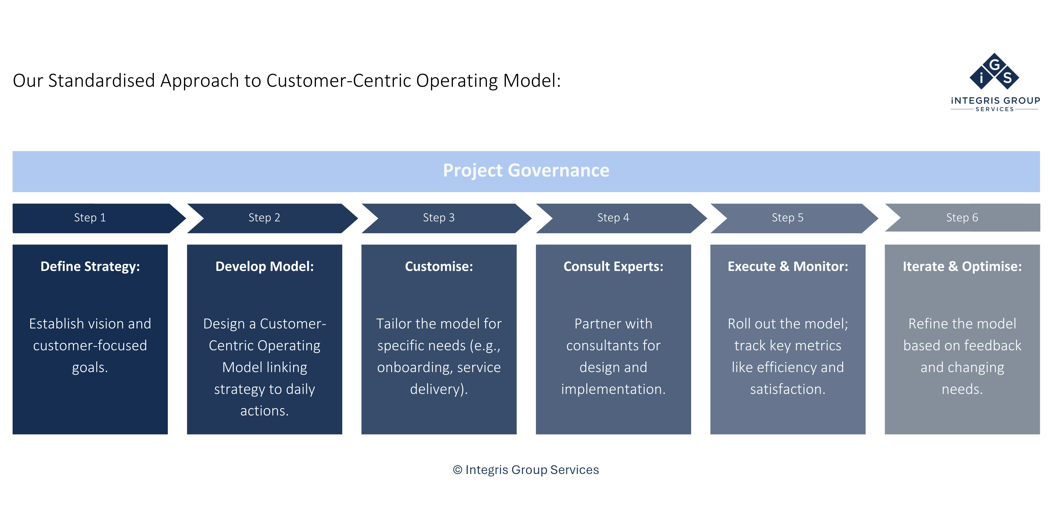 Project Governance framework for a Customer-Centric Operating Model by Integris Group Services, illustrating six steps: Define Strategy, Develop Model, Customise, Consult Experts, Execute and Monitor, and Iterate and Optimise.