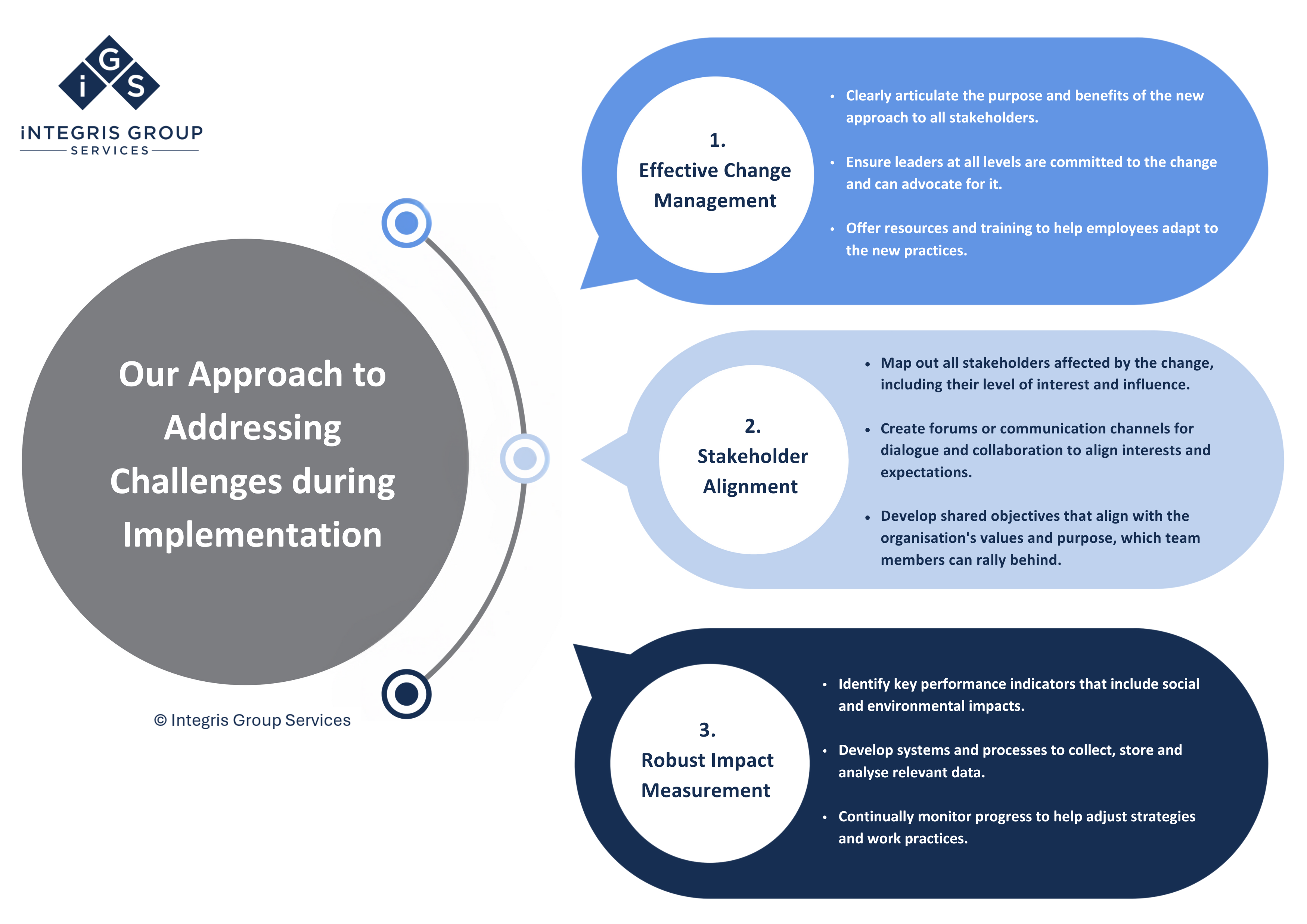 Diagram of Challenges and Solutions Implementing Values-Based Practices in Organisations - Integris Group Services