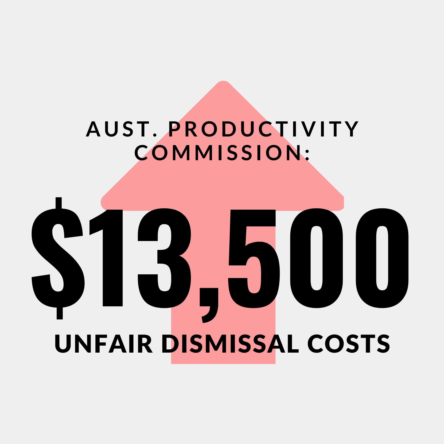 The image shows a red upward arrow with the text: "Aust. Productivity Commission: $13,500 Unfair Dismissal Costs"